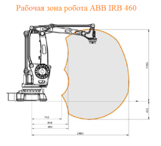 Рабочая зона робота ABB IRB 460 для палетирования.png
