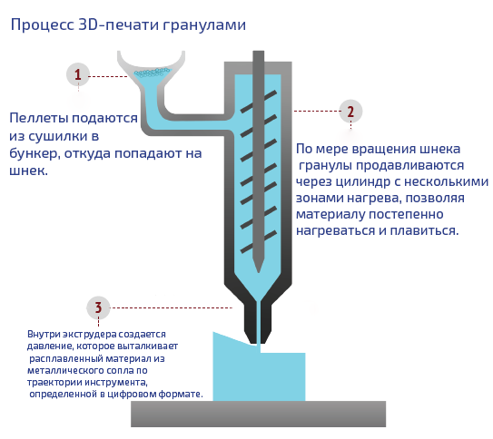 FGF_WebpageInfographic_Pellet-3D-Printing-Process.png