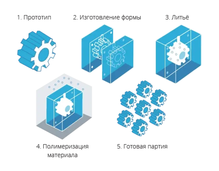 Литьё пластика - типы производства пластмассовых изделий